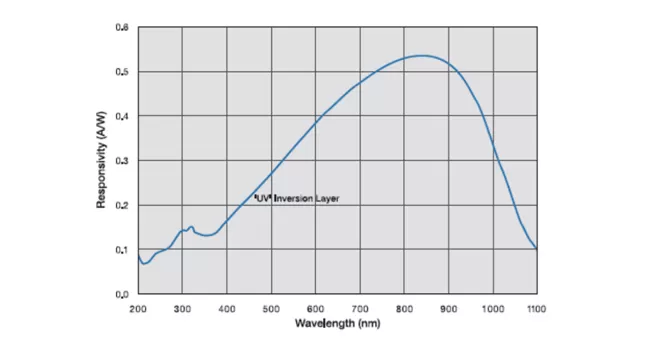 Response curve of UV-enhanced Si detector（BIM-7102，BIM-7102U）