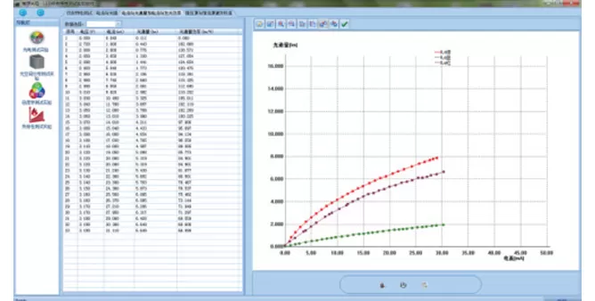 Investigate the relationship between current, luminous flux and luminous efficiency