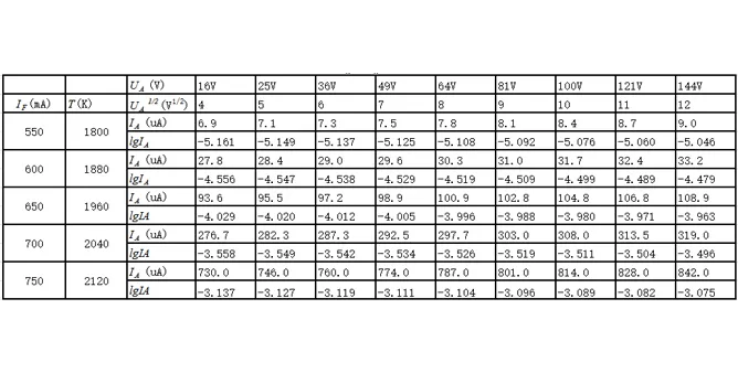 Anode current & its logarithmic value at different anode voltages & filament temperatures