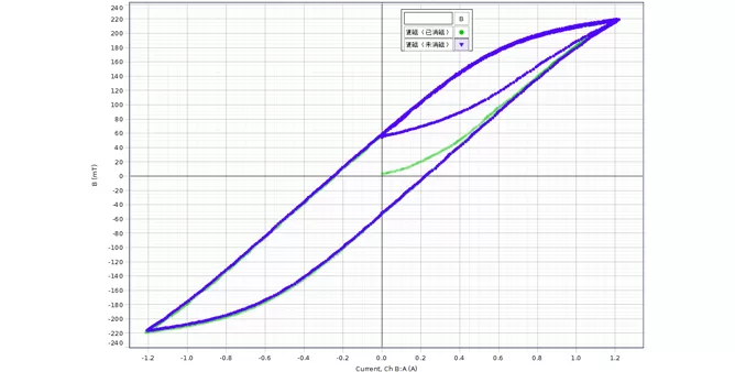 Hard magnetic demagnetization effect